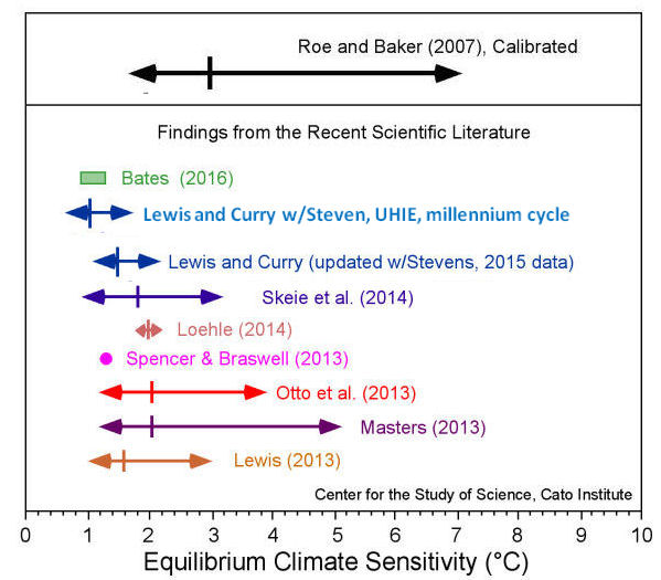recent estimates of ECS Recent_CS_Cato.jpg