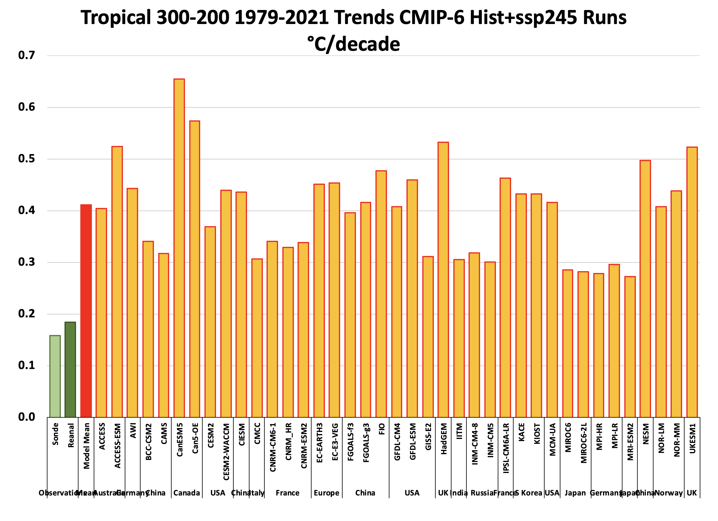 Tropical 300-200 hPa Trends of Models and Observation Tropical 300-200 hPa Trends of Models and Observation