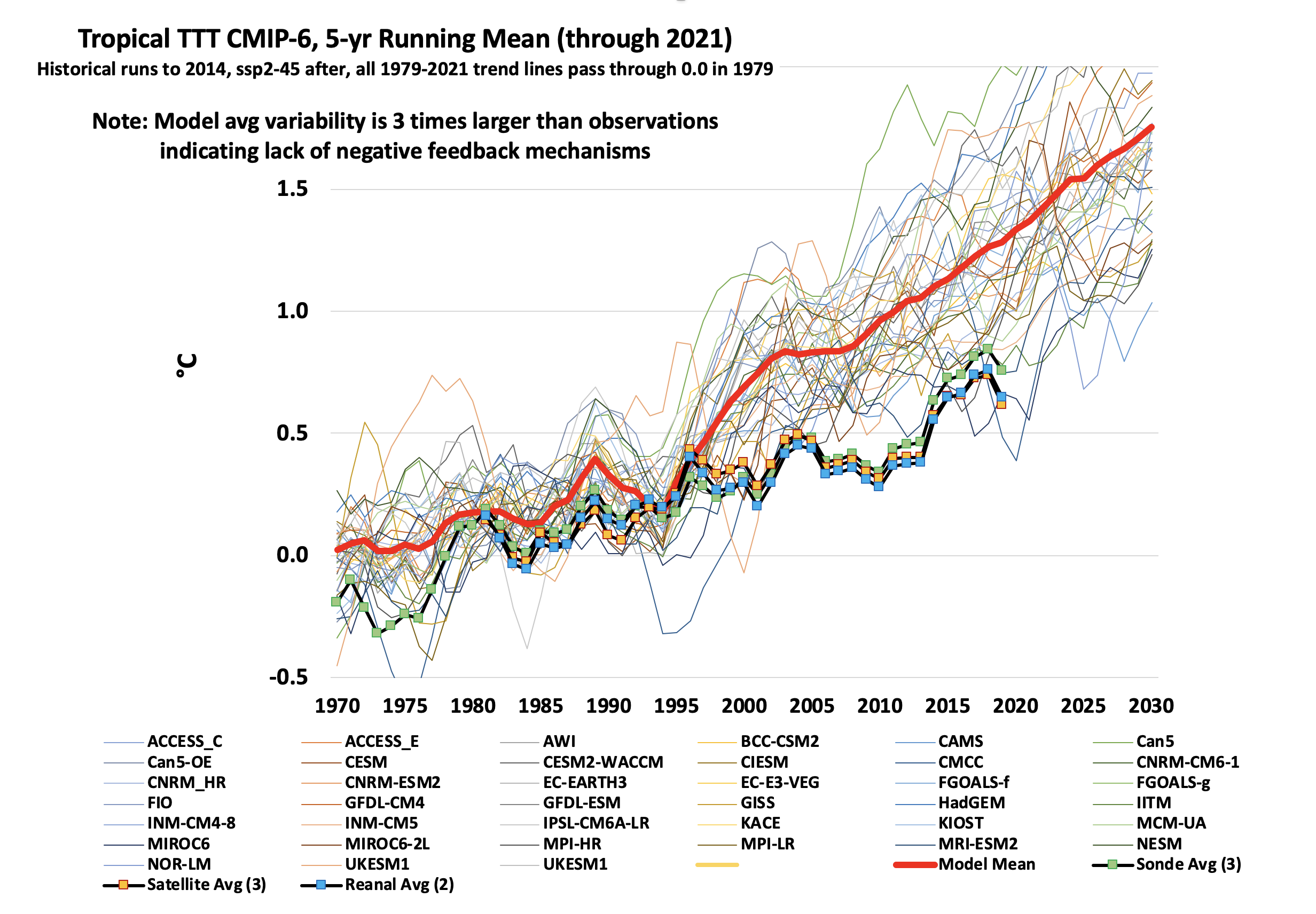 Tropical Troposhere Trends of Models and Observations Tropical Troposhere Trends of Models and Observations