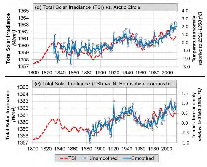 TSI compared to Arctic and NH temperatures TSI compared to Arctic and NH temperatures